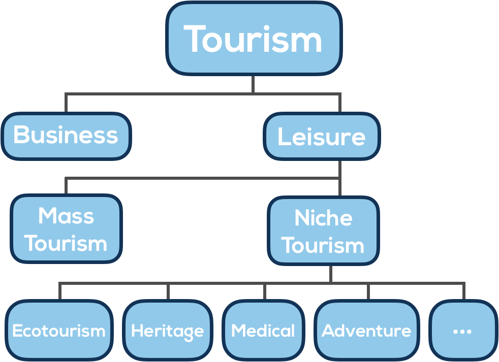 tourism category